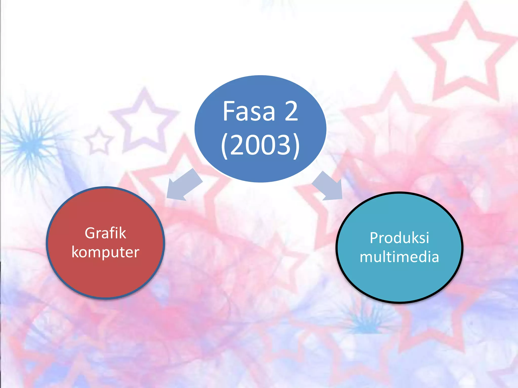 Fasa 2 
(2003) 
Grafik 
komputer 
Produksi 
multimedia 
 