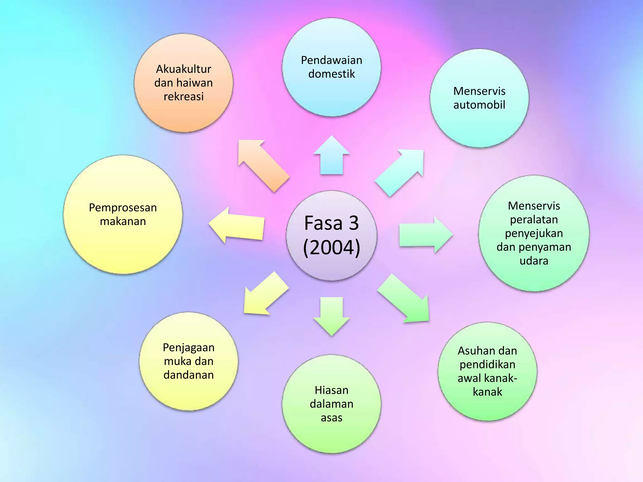 Pendawaian 
domestik 
Fasa 3 
(2004) 
Menservis 
automobil 
Menservis 
peralatan 
penyejukan 
dan penyaman 
udara 
Asuhan dan 
pendidikan 
awal kanak- 
Hiasan kanak 
dalaman 
asas 
Akuakultur 
dan haiwan 
rekreasi 
Penjagaan 
muka dan 
dandanan 
Pemprosesan 
makanan 
 