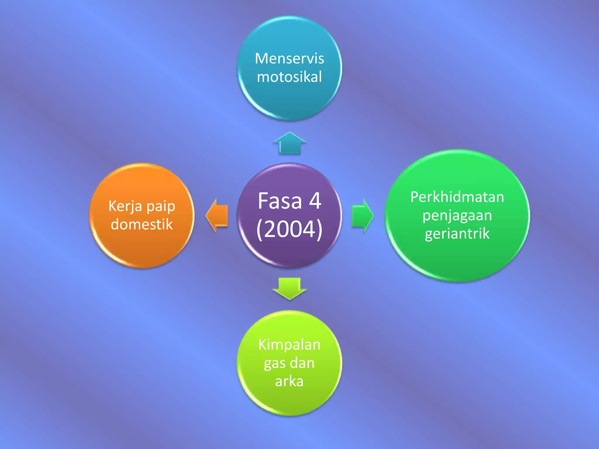 Menservis 
motosikal 
Fasa 4 
(2004) 
Perkhidmatan 
penjagaan 
geriantrik 
Kimpalan 
gas dan 
arka 
Kerja paip 
domestik 
 