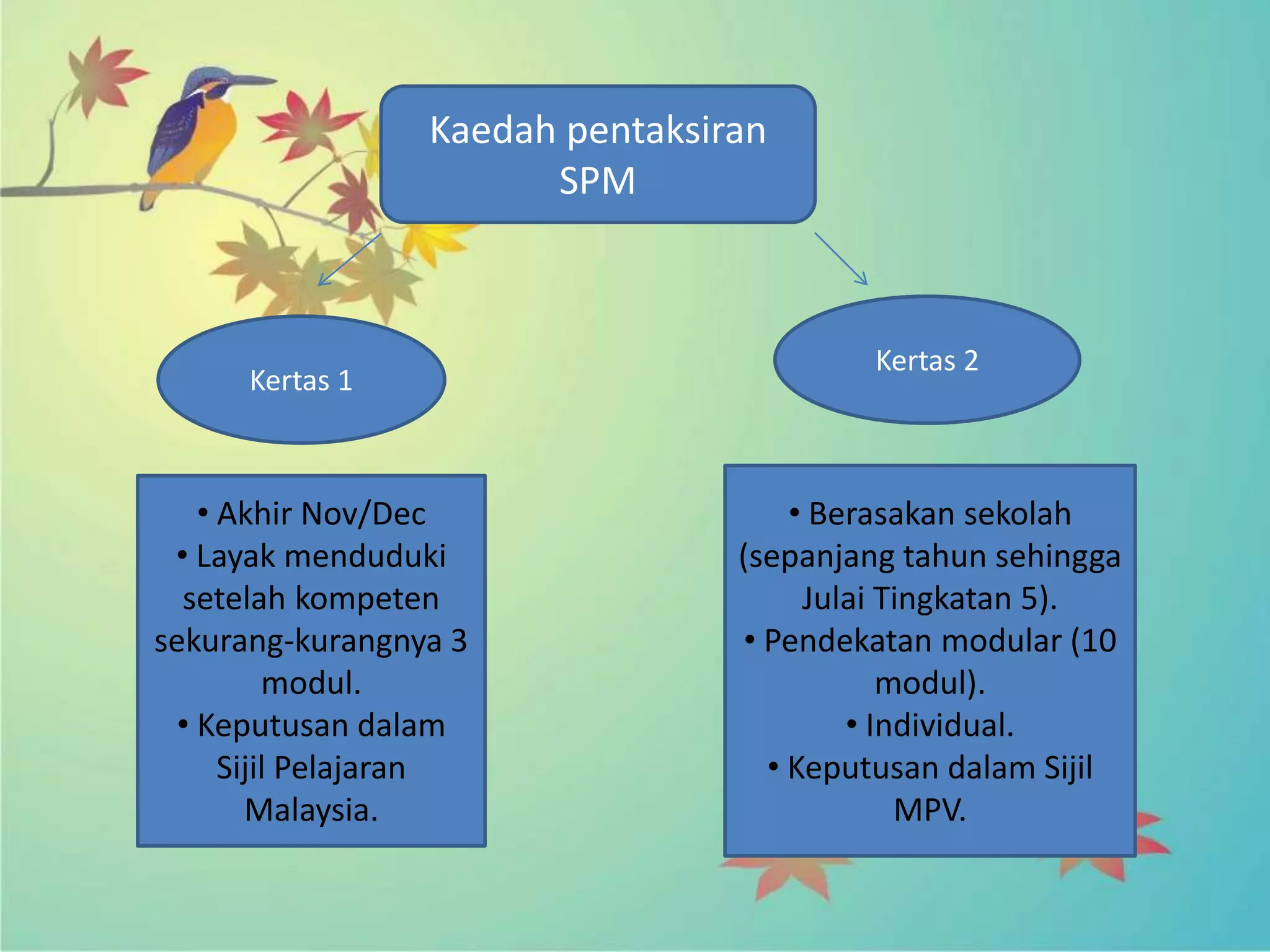 Kaedah pentaksiran 
SPM 
Kertas 1 
Kertas 2 
• Akhir Nov/Dec 
• Layak menduduki 
setelah kompeten 
sekurang-kurangnya 3 
modul. 
• Keputusan dalam 
Sijil Pelajaran 
Malaysia. 
• Berasakan sekolah 
(sepanjang tahun sehingga 
Julai Tingkatan 5). 
• Pendekatan modular (10 
modul). 
• Individual. 
• Keputusan dalam Sijil 
MPV. 
 