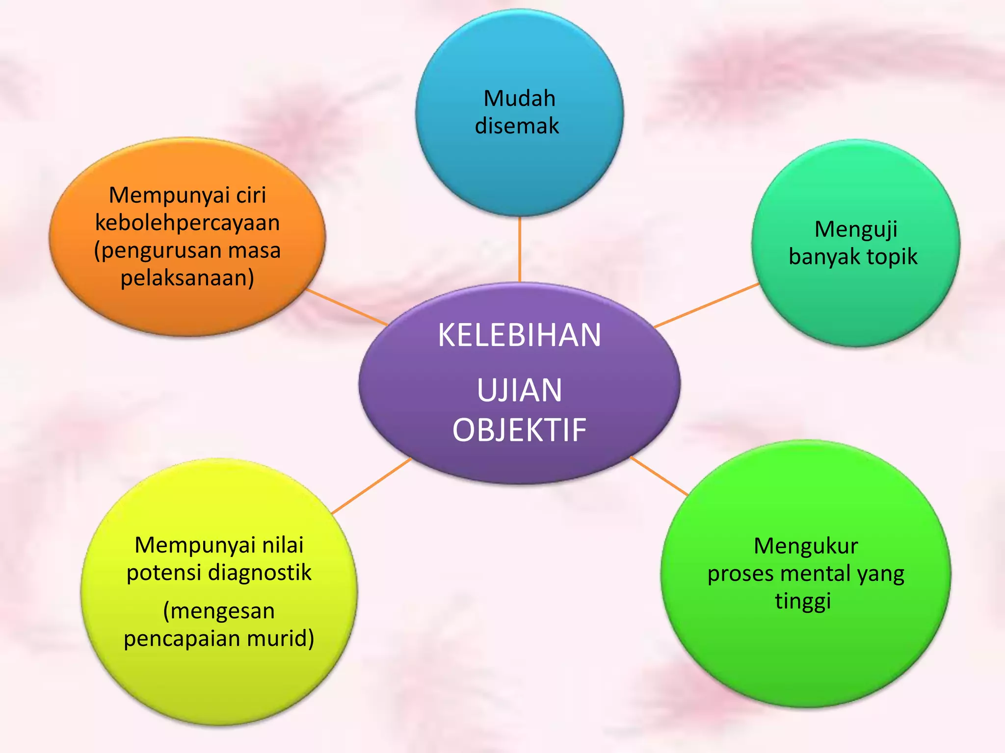 Mudah 
disemak 
KELEBIHAN 
UJIAN 
OBJEKTIF 
Menguji 
banyak topik 
Mengukur 
proses mental yang 
tinggi 
Mempunyai ciri 
kebolehpercayaan 
(pengurusan masa 
pelaksanaan) 
Mempunyai nilai 
potensi diagnostik 
(mengesan 
pencapaian murid) 
 