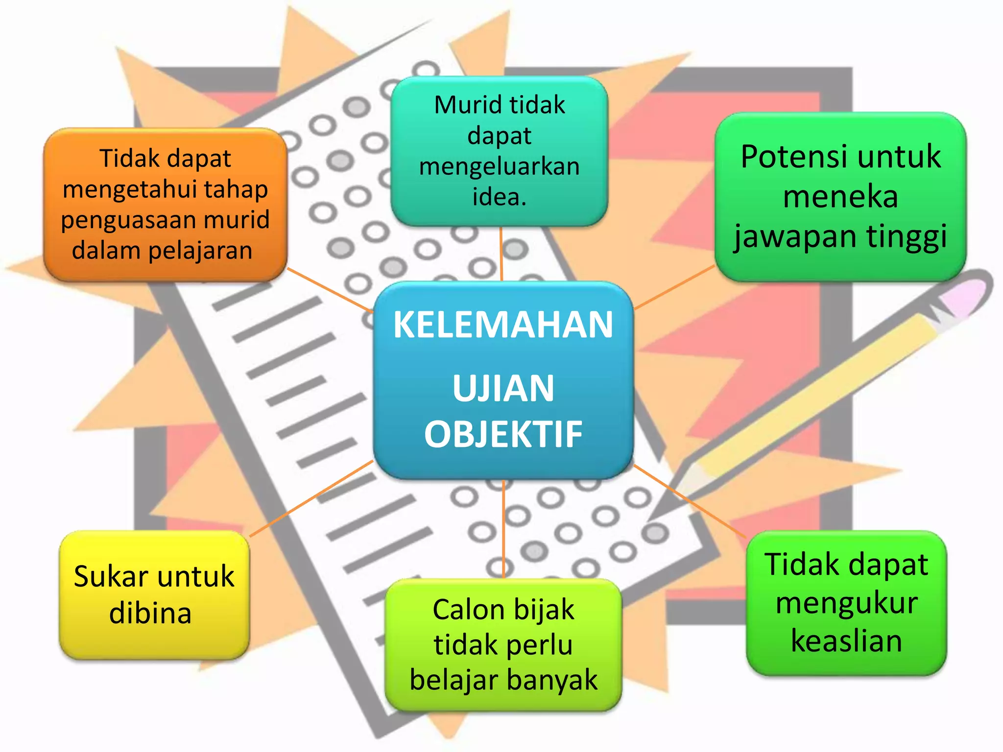 Murid tidak 
dapat 
mengeluarkan 
idea. 
KELEMAHAN 
UJIAN 
OBJEKTIF 
Potensi untuk 
meneka 
jawapan tinggi 
Tidak dapat 
mengukur 
keaslian 
Calon bijak 
tidak perlu 
belajar banyak 
Tidak dapat 
mengetahui tahap 
penguasaan murid 
dalam pelajaran 
Sukar untuk 
dibina 
 