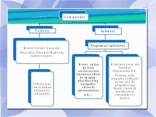 C o m p u t a d o r
H a r d w a r e
M o n it o r, t e c la d o , C a ix a s o m ,
P la c a v íd e o , P la c a m ã e ,M e m ó r ia s ,
e s c a n e r e o u t r o s ...
C o m u n ic a ç ã o
c o m o s d e m a is
s o f t w a r e d o
c o m p u t a d o r.
S o f t w a r e
P r o g r a m a s e a p lic a t iv o s
W r it e r - e d it o r
d e t e x t o
e s c r it o ,c o r r e io
e le t r ô n ic o ,e d it o r
d e im a g e m ,
p la n ilh a s ,b lo g ,
n a v e g a d o r,
e d it o r d e
a p r e s e n t a ç õ e s ,
S .O ....
W in d o w s e L in u x s ã o
S is t e m a s
O p e r a c io n a is S .O .
P o r t a n t o , é u m
p r o g r a m a ( s o ft w a r e )
o u u m c o n j. D e
p r o g r a m a s c u ja
f u n ç ã o é s e r v ir d e
in t e r f a c e e n t r e
c o m p u t a d o r e o
u s u á r io .
 