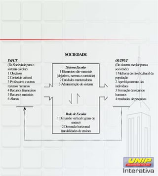 SistemaEscolar
1Elementos não-materiais
(objetivos, normaseconteúdo)
2Entidadesmantenedoras
3Administraçãodosistema
INPUT
(DaSociedadeparao
sistemaescolar)
1Objetivos
2Conteúdocultural
3Professoreseoutros
recursoshumanos
OUTPUT
(Dosistemaescolar paraa
sociedade)
1Melhoriadonível cultural da
população
2Aperfeiçoamentodos
indivíduos
SOCIEDADE
RededeEscolas
1Dimensãovertical ( grausde
ensino)
2Dimensãohorizontal
(modalidadesdeensino)
4Recursos financeiros
5Recursos materiais
6Alunos
3Formaçãoderecursos
humanos
4resultadosdepesquisas
( )
 