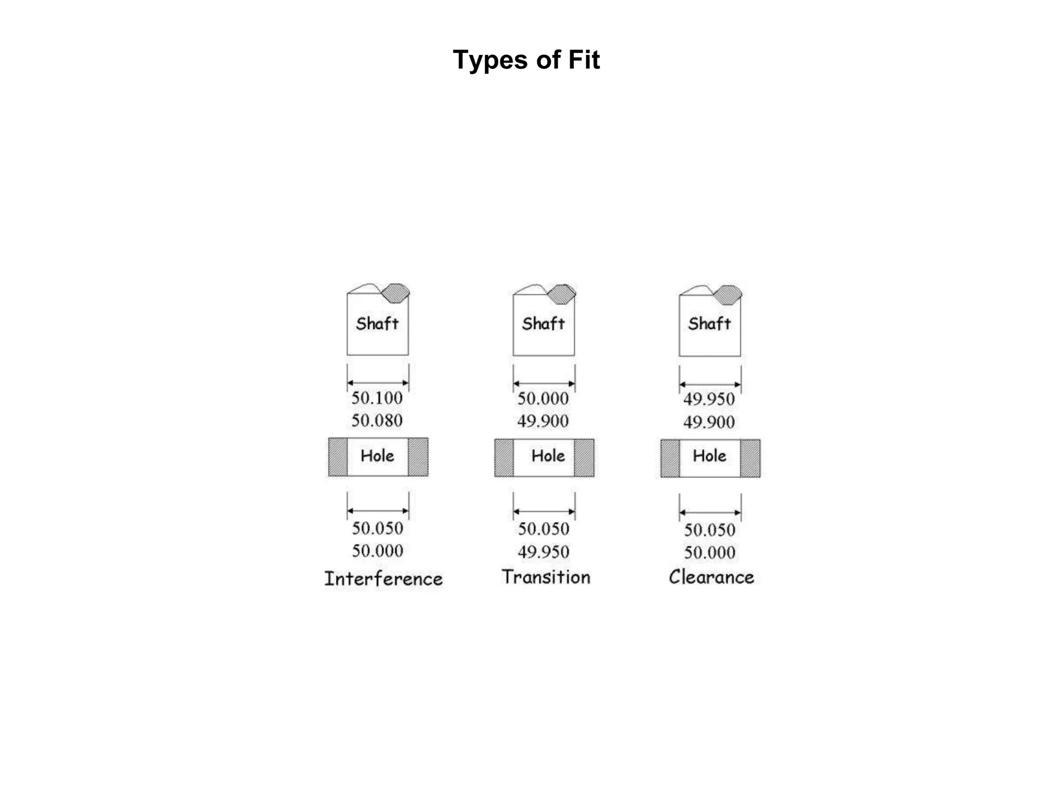 Types of Fit
 