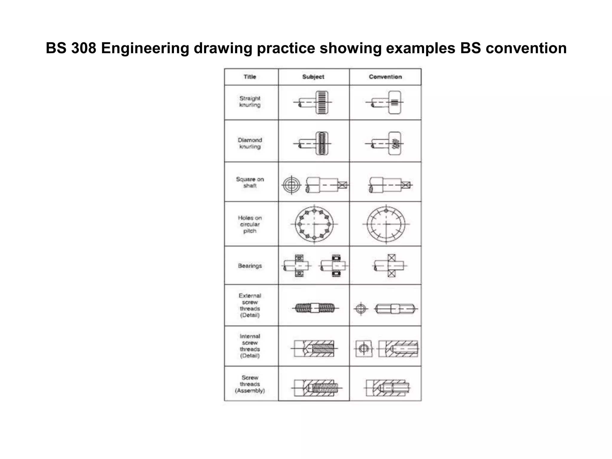 BS 308 Engineering drawing practice showing examples BS convention
 
