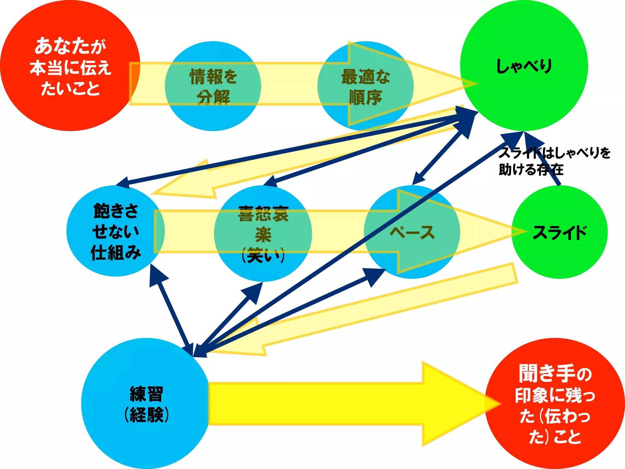 [Slide]プレゼンテーションzenっぽいプレゼンのやり方が誰でも１時間くらいでわかった気になるワークショップ(bugfixed)