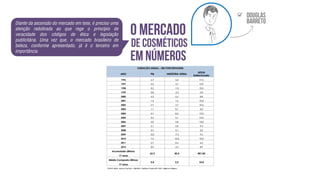 Diante da ascensão do mercado em tese, é preciso uma
atenção redobrada ao que rege o princípio de
veracidade dos códigos de ética e legislação
publicitária. Uma vez que, o mercado brasileiro de
beleza, conforme apresentado, já é o terceiro em
importância.

 