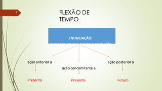 ENUNCIAÇÃO:
momento em que o texto é produzido.
ação anterior a ação posterior a
ação concomitante a
Pretérito Presente Futuro
FLEXÃO DE
TEMPO
7
 