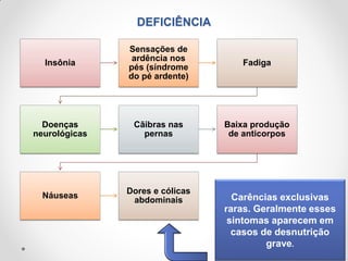 DEFICIÊNCIA
Insônia
Sensações de
ardência nos
pés (síndrome
do pé ardente)
Fadiga
Doenças
neurológicas
Cãibras nas
pernas
Baixa produção
de anticorpos
Náuseas
Dores e cólicas
abdominais Carências exclusivas
raras. Geralmente esses
sintomas aparecem em
casos de desnutrição
grave.
 