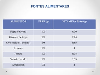 FONTES ALIMENTARES
ALIMENTOS PESO (g) VITAMINA B5 (mcg)
Fígado bovino 100 6,30
Gérmen de trigo 100 2,24
Ovo cozido (1 inteiro) 50 0,65
Abacate 100 1
Tomate 100 0,38
Salmão cozido 100 1,35
Amendoim 72 1
 