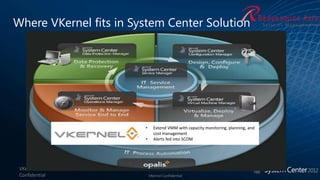 Where VKernel fits in System Center Solution




                        •     Extend VMM with capacity monitoring, planni...