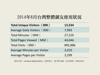 2014年8月台灣整體網友使用狀況 
Total Unique Visitors（000） 
13,534 
Average Daily Visitors（000） 
7,993 
Total Minutes（MM） 
27,210 
Total Pages Viewed（MM） 
44,646 
Total Visits（000） 
892,886 
Average Minutes per Visitor 
2,010 
Average Pages per Visitor 
3,299 
資料來源：comScore Media Metrix；發佈單位：創市際 ARO；研究期間：2014年8月  