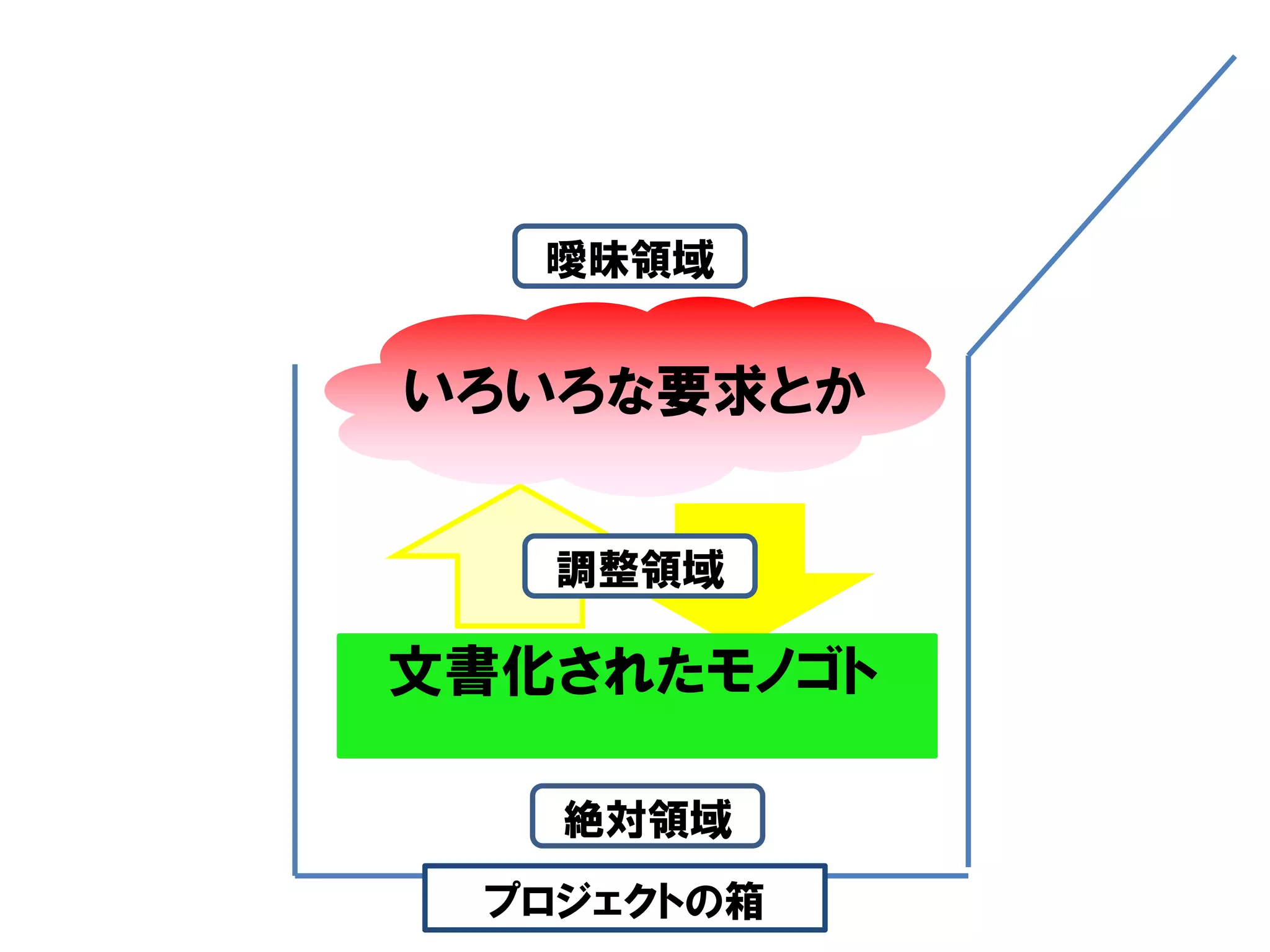 曖昧領域


いろいろな要求とか


   調整領域

文書化されたモノゴト

   絶対領域
 プロジェクトの箱
 