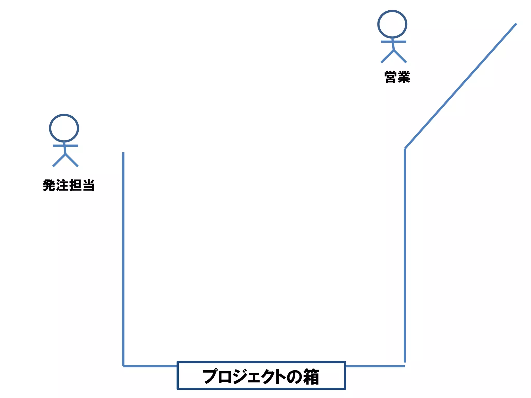 営業




発注担当




       プロジェクトの箱
 