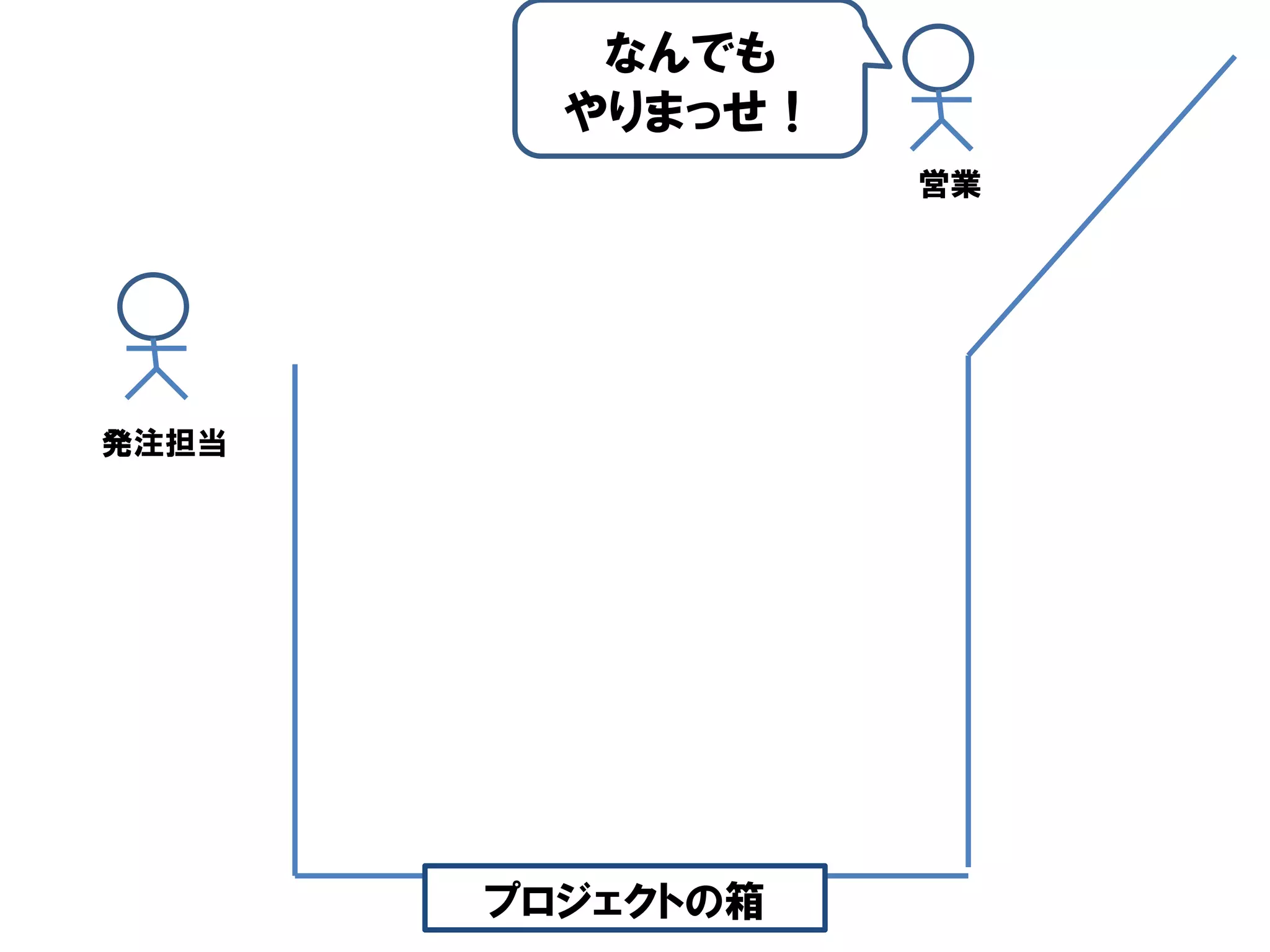 なんでも
         やりまっせ！
                  営業




発注担当




       プロジェクトの箱
 