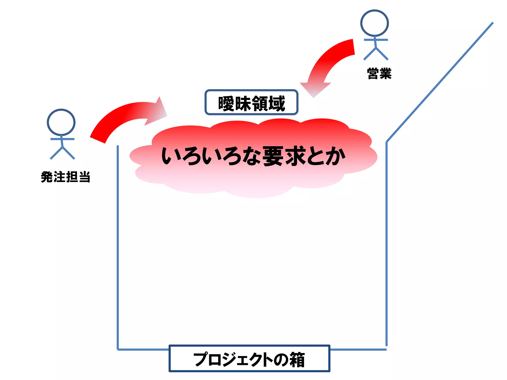 営業

         曖昧領域


       いろいろな要求とか
発注担当




        プロジェクトの箱
 