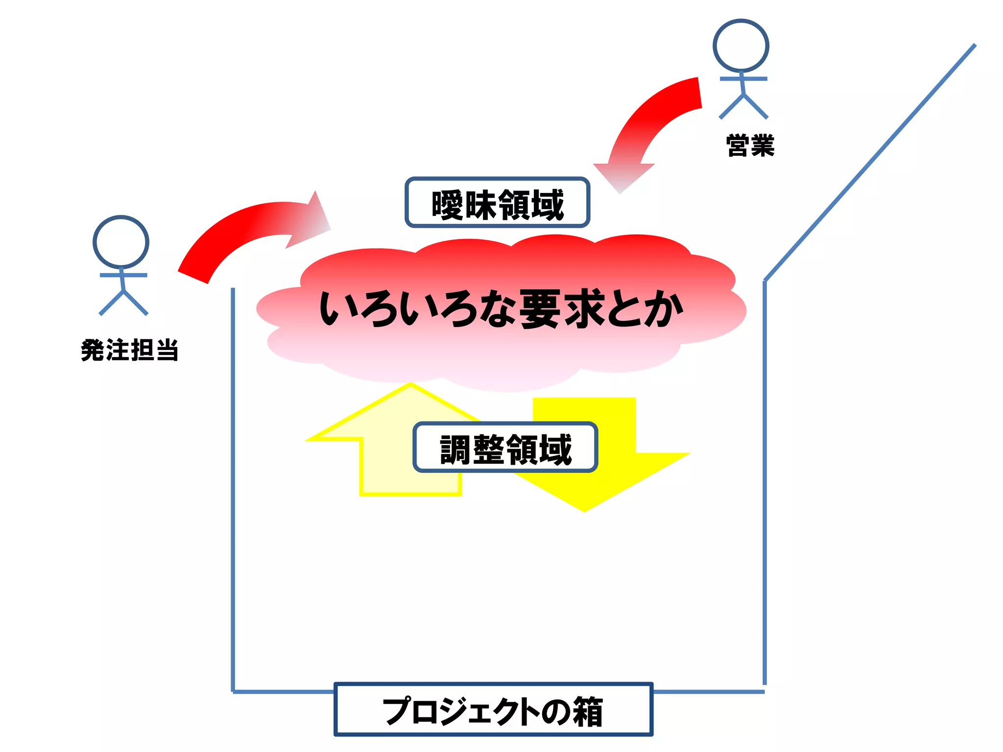 営業

         曖昧領域


       いろいろな要求とか
発注担当



          調整領域




        プロジェクトの箱
 