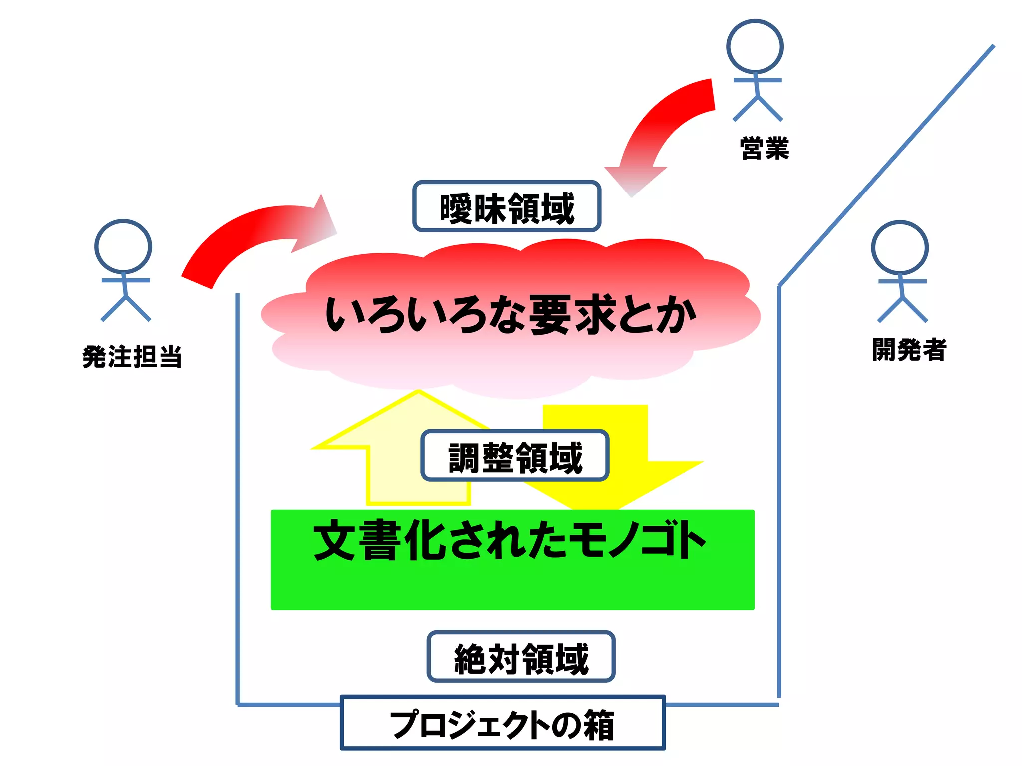 営業

          曖昧領域


       いろいろな要求とか
発注担当                     開発者



          調整領域

       文書化されたモノゴト

          絶対領域
        プロジェクトの箱
 