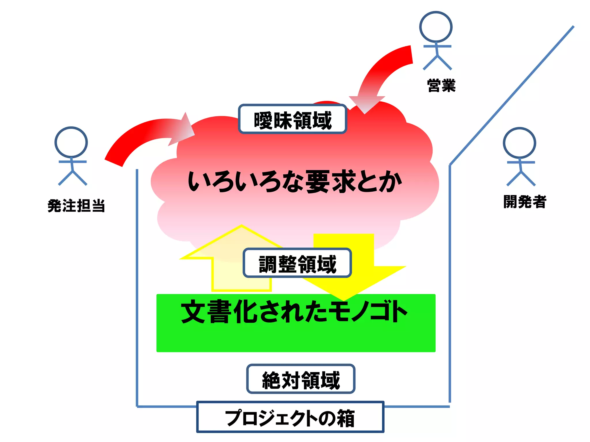 営業

          曖昧領域


       いろいろな要求とか
発注担当                     開発者



          調整領域

       文書化されたモノゴト

          絶対領域
        プロジェクトの箱
 