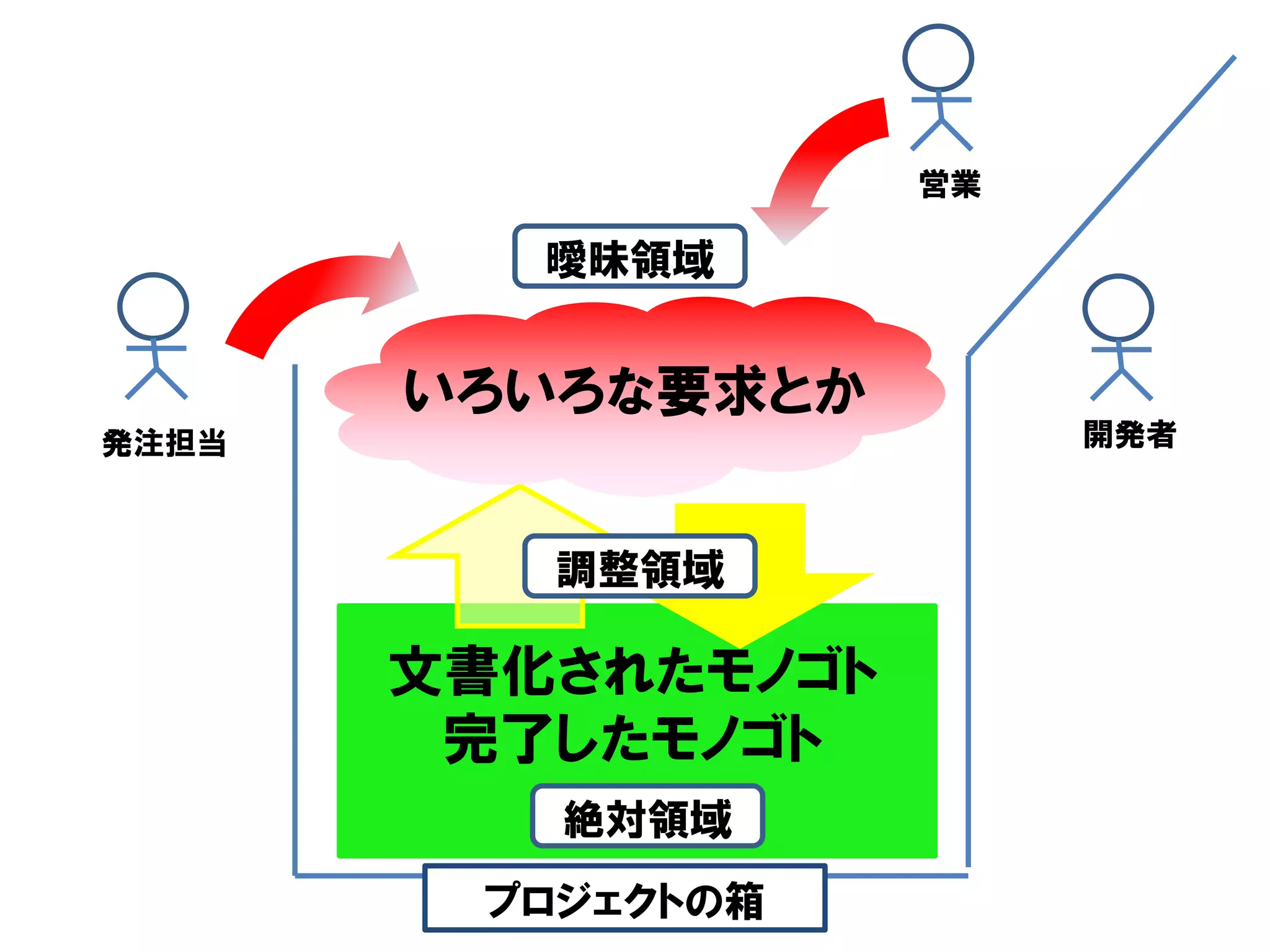 営業

          曖昧領域


       いろいろな要求とか
発注担当                     開発者



          調整領域

       文書化されたモノゴト
        完了したモノゴト
          絶対領域
        プロジェクトの箱
 