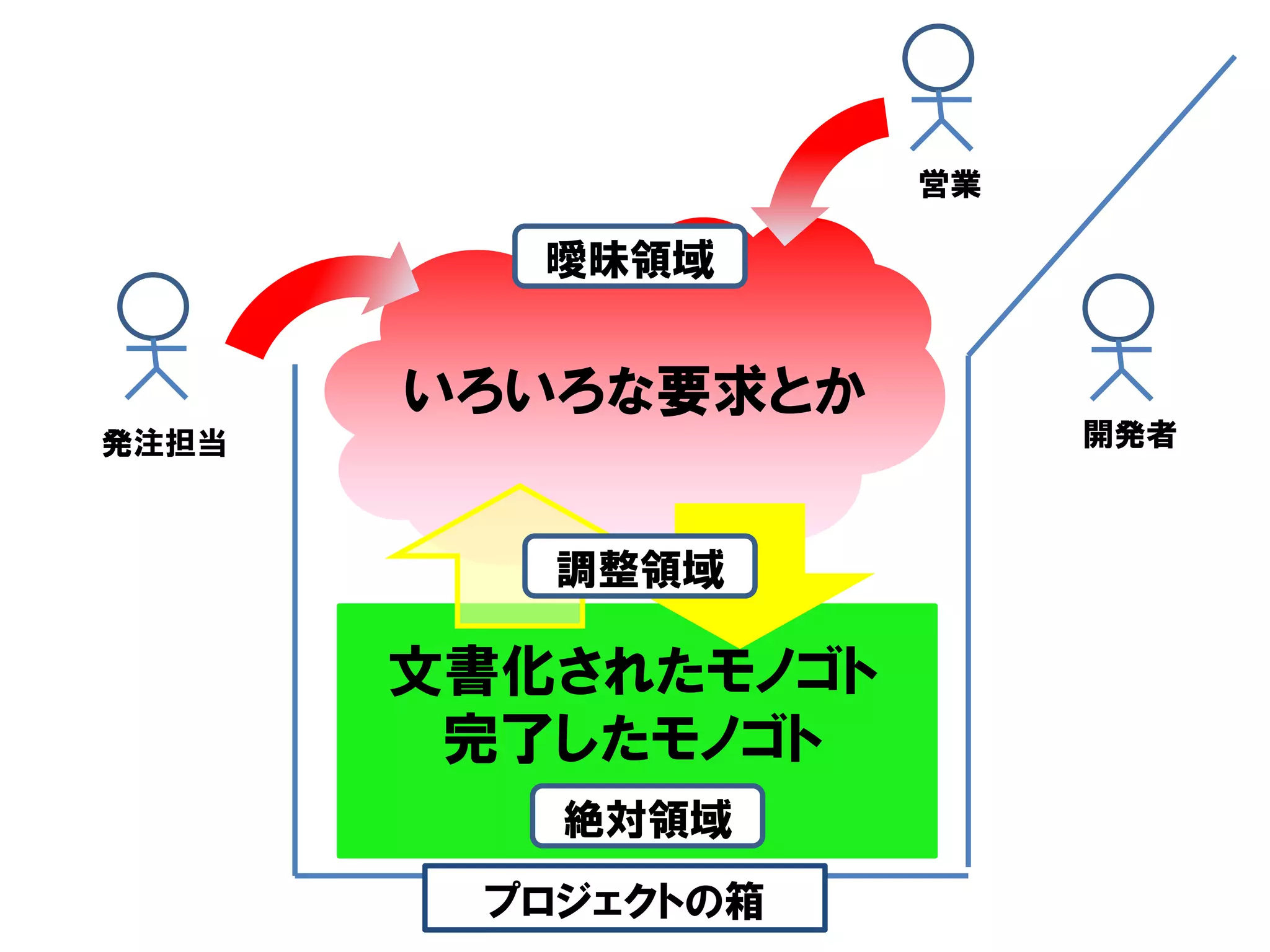 営業

          曖昧領域


       いろいろな要求とか
発注担当                     開発者



          調整領域

       文書化されたモノゴト
        完了したモノゴト
          絶対領域
        プロジェクトの箱
 