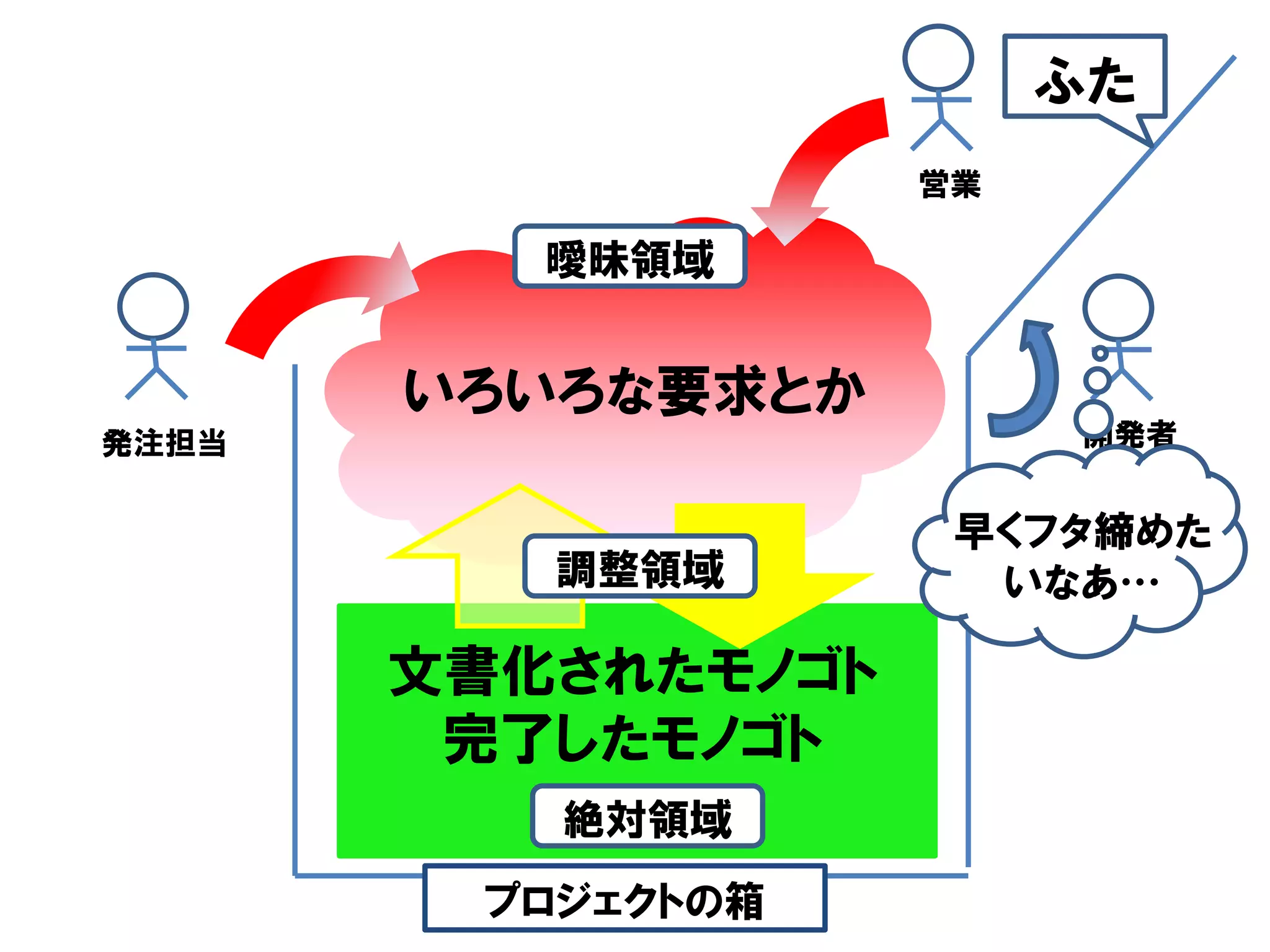 ふた
                    営業

          曖昧領域


       いろいろな要求とか
発注担当                     開発者


                     早くフタ締めた
          調整領域        いなあ…

       文書化されたモノゴト
        完了したモノゴト
          絶対領域
        プロジェクトの箱
 