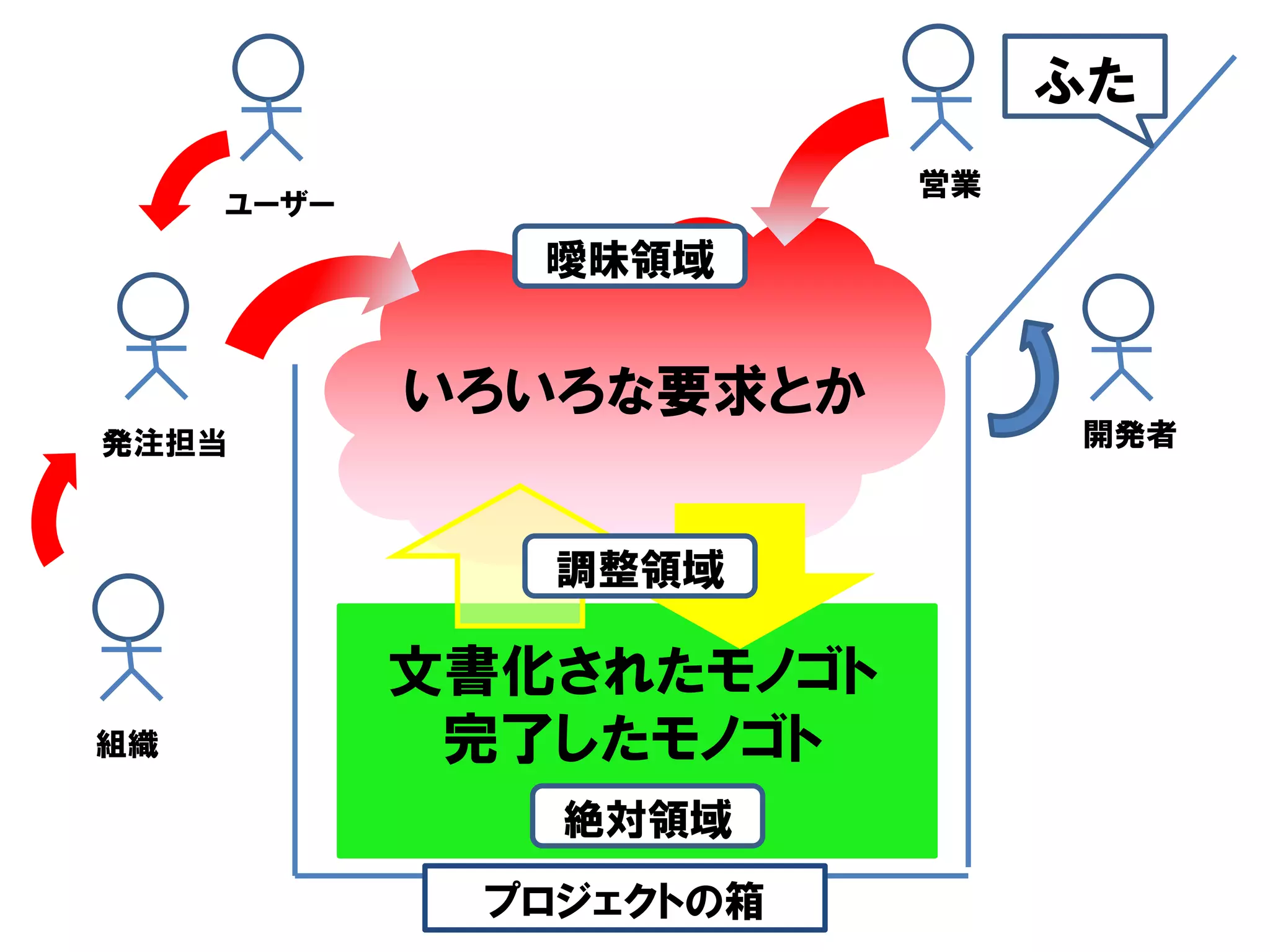 ふた
                         営業
     ユーザー
               曖昧領域


            いろいろな要求とか
発注担当                          開発者



               調整領域

            文書化されたモノゴト
組織           完了したモノゴト
               絶対領域
             プロジェクトの箱
 