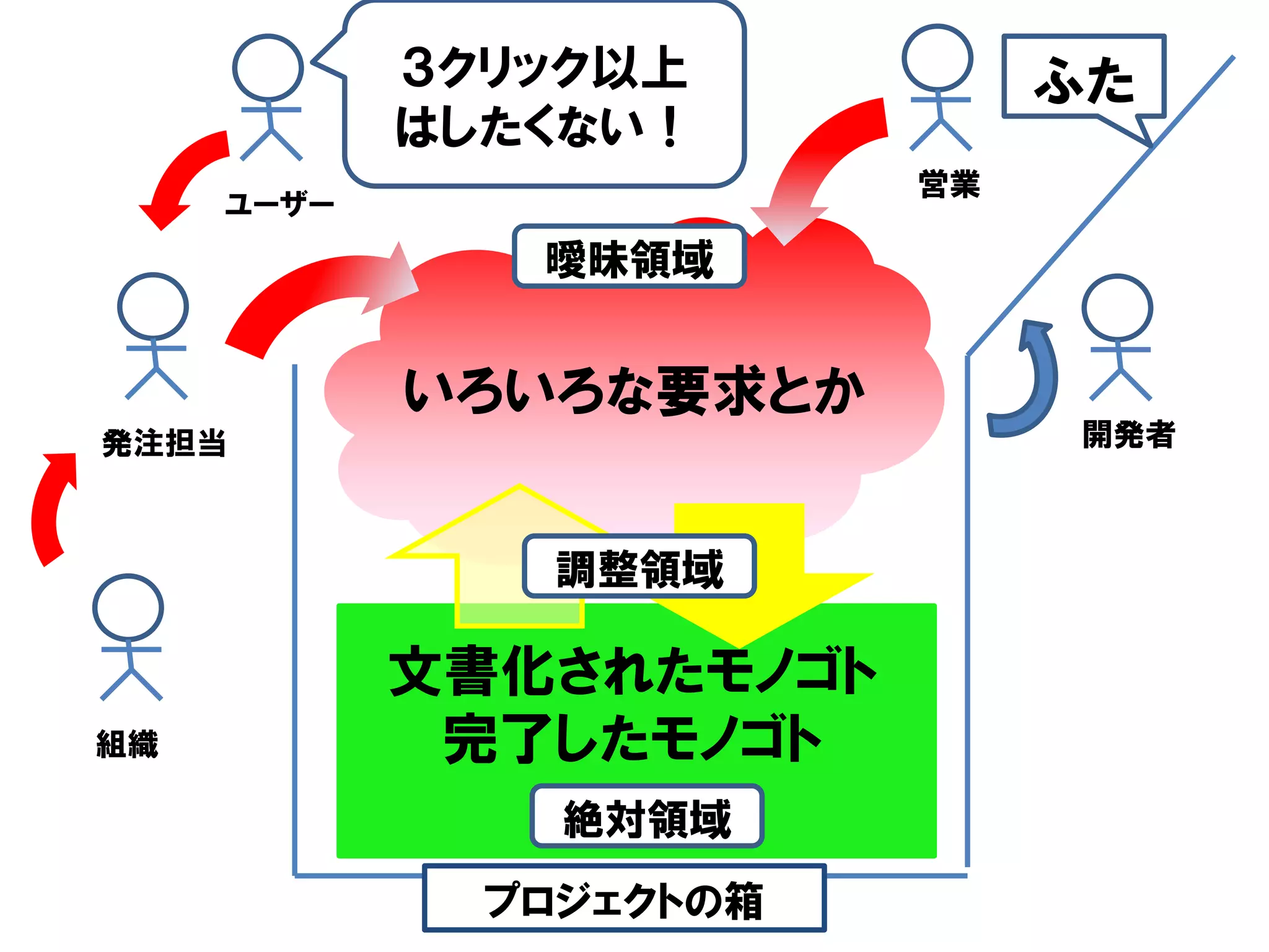 ３クリック以上           ふた
            はしたくない！
                         営業
     ユーザー
               曖昧領域


            いろいろな要求とか
発注担当                          開発者



                調整領域

            文書化されたモノゴト
組織           完了したモノゴト
                絶対領域
              プロジェクトの箱
 