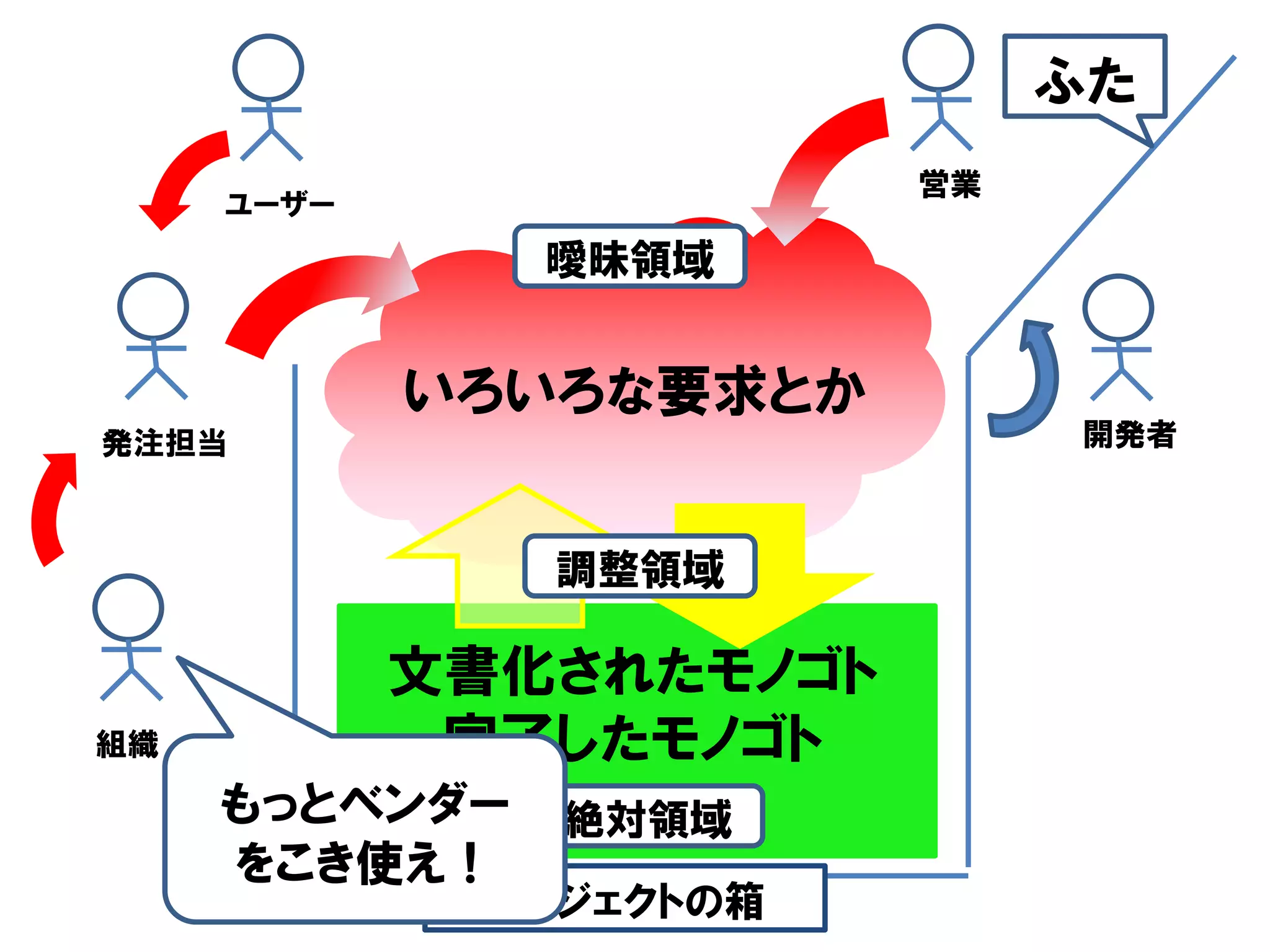 ふた
                         営業
     ユーザー
               曖昧領域


            いろいろな要求とか
発注担当                          開発者



               調整領域

            文書化されたモノゴト
組織           完了したモノゴト
     もっとベンダー   絶対領域
     をこき使え！
             プロジェクトの箱
 