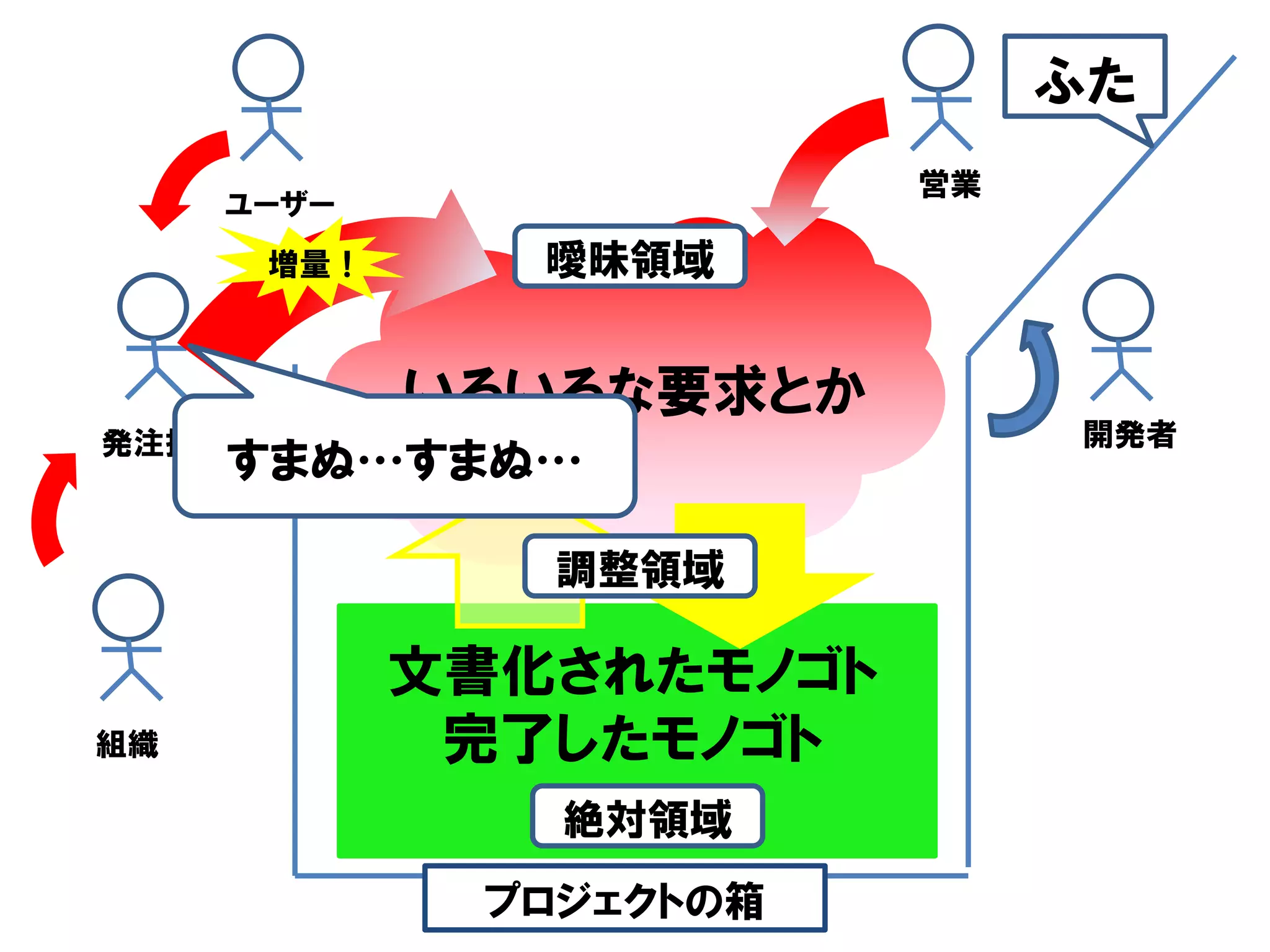 ふた
                          営業
     ユーザー
       増量！      曖昧領域


             いろいろな要求とか
発注担当                           開発者
     すまぬ…すまぬ…

                調整領域

             文書化されたモノゴト
組織            完了したモノゴト
                絶対領域
              プロジェクトの箱
 