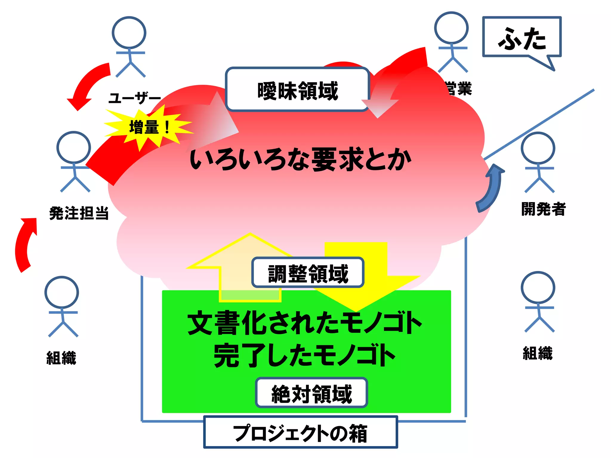 ふた

     ユーザー      曖昧領域       営業

       増量！

             いろいろな要求とか
発注担当                           開発者



                調整領域

             文書化されたモノゴト
組織            完了したモノゴト          組織

                絶対領域
              プロジェクトの箱
 