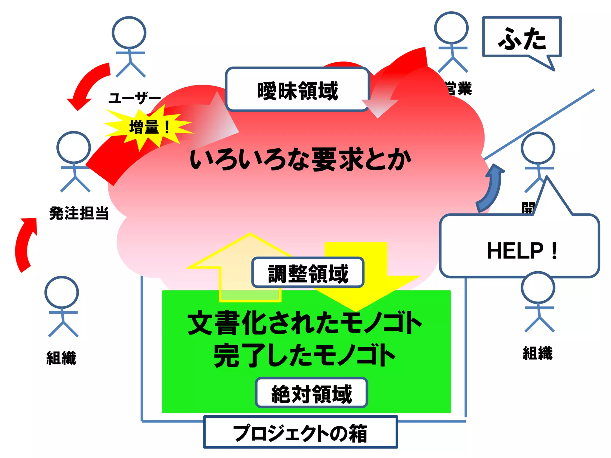 ふた

     ユーザー      曖昧領域       営業

       増量！

             いろいろな要求とか
発注担当                             開発者

                               ＨＥＬＰ！
                調整領域

             文書化されたモノゴト
組織            完了したモノゴト           組織

                絶対領域
              プロジェクトの箱
 