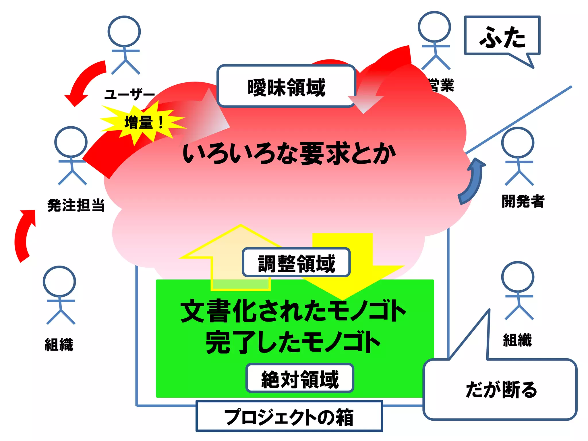 ふた

     ユーザー      曖昧領域       営業

       増量！

             いろいろな要求とか
発注担当                            開発者



                調整領域

             文書化されたモノゴト
組織            完了したモノゴト           組織

                絶対領域
                               だが断る
              プロジェクトの箱
 