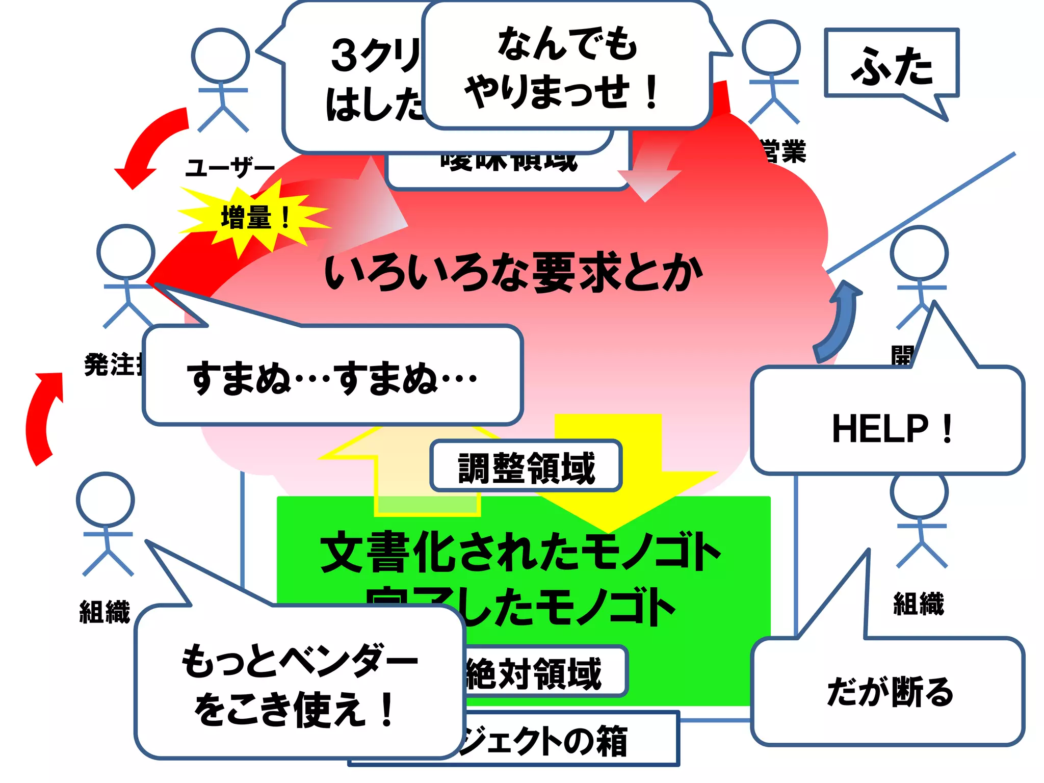 なんでも
             ３クリック以上           ふた
                 やりまっせ！
             はしたくない！
     ユーザー       曖昧領域      営業

       増量！

             いろいろな要求とか
発注担当                             開発者
     すまぬ…すまぬ…
                               ＨＥＬＰ！
                 調整領域

             文書化されたモノゴト
組織            完了したモノゴト           組織

     もっとベンダー     絶対領域
                               だが断る
     をこき使え！
               プロジェクトの箱
 