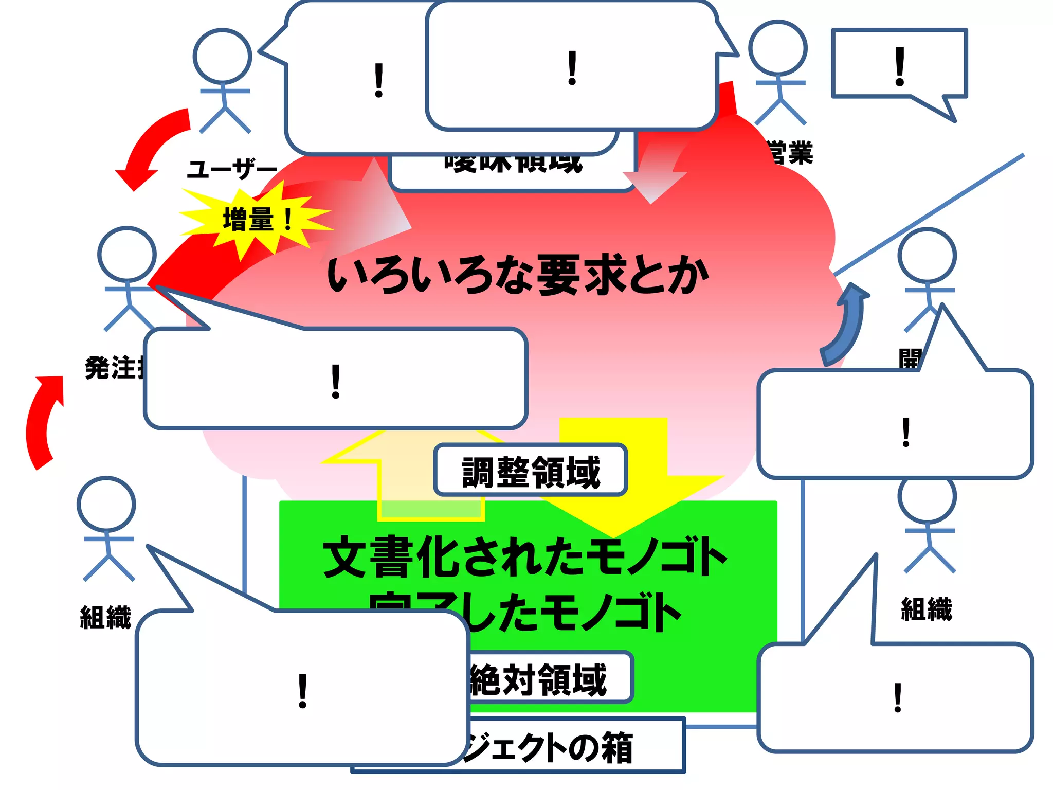 ！        ！          ！

     ユーザー             曖昧領域      営業

       増量！

                いろいろな要求とか
発注担当                                 開発者
             ！
                                     ！
                       調整領域

             文書化されたモノゴト
組織            完了したモノゴト               組織


            ！          絶対領域
                                     ！
                     プロジェクトの箱
 