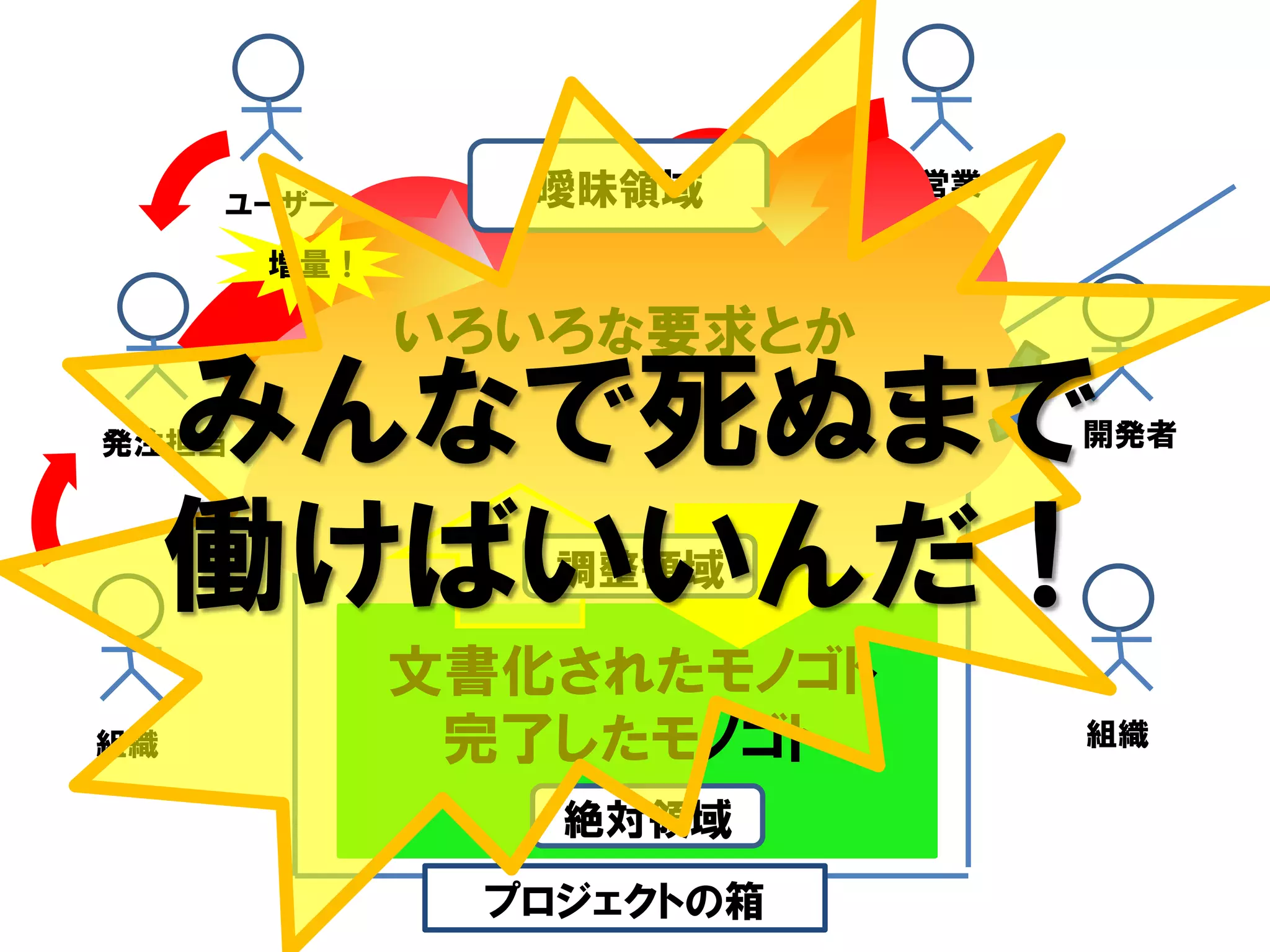 ユーザー      曖昧領域       営業

       増量！

             いろいろな要求とか
発注担当 みんなで死ぬまで                  開発者



     働けばいいんだ！   調整領域

             文書化されたモノゴト
組織            完了したモノゴト         組織

                絶対領域
              プロジェクトの箱
 
