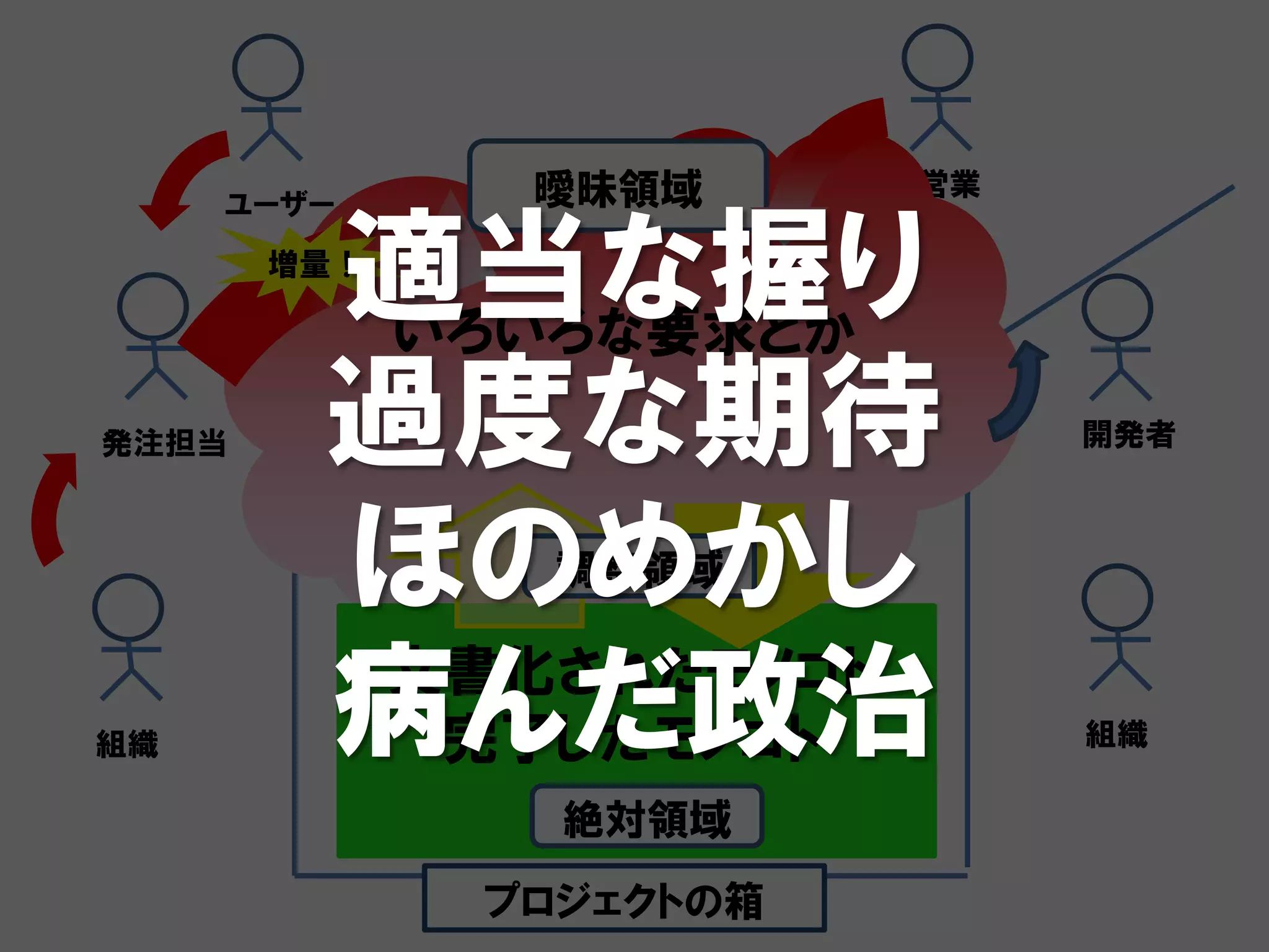 ユーザー     曖昧領域      営業


        適当な握り
       増量！

         いろいろな要求とか
発注担当    過度な期待                開発者



        ほのめかし  調整領域



組織      病んだ政治
        文書化されたモノゴト
          完了したモノゴト           組織

               絶対領域
             プロジェクトの箱
 