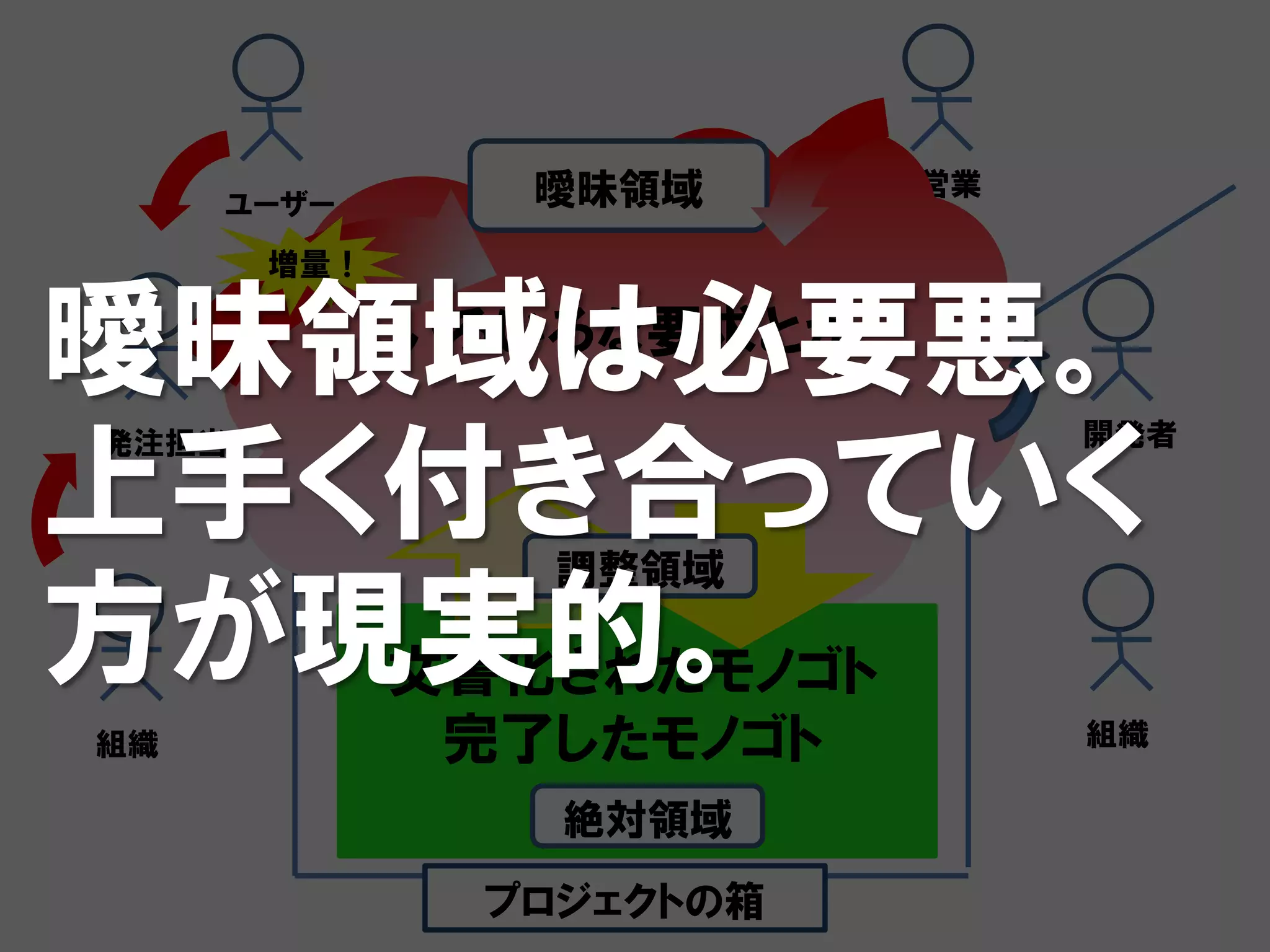 ユーザー      曖昧領域      営業

       増量！


曖昧領域は必要悪。    いろいろな要求とか


上手く付き合っていく
発注担当                          開発者



                調整領域

方が現実的。
   文書化されたモノゴト
組織           完了したモノゴト         組織

                絶対領域
              プロジェクトの箱
 