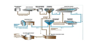 SEWAGE TREATMENT IN MALAYSIA | PPTX