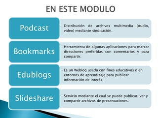 • Distribución de archivos multimedia (Audio,
video) mediante sindicación.Podcast
• Herramienta de algunas aplicaciones para marcar
direcciones preferidas con comentarios y para
compartir.
Bookmarks
• Es un Weblog usado con fines educativos o en
entornos de aprendizaje para publicar
información de interés.
Edublogs
• Servicio mediante el cual se puede publicar, ver y
compartir archivos de presentaciones.Slideshare
 