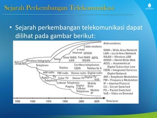 Sejarah Perkembangan Telekomunikasi
• Sejarah perkembangan telekomunikasi dapat
dilihat pada gambar berikut:
 