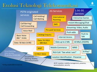 Evolusi Teknologi Telekomunikasi
PSTN-originated
services
2G Services 2.5G-3G
Services
Voice Mail
Call Holding/
Call Waiting
Call Barring/
Call Forwarding
Basic Voice
BW ~ 4 kHz
Pre-paid Services
International
Roaming
Data: 9.6 Kb/s
… 380 kb/s
WAP
13 Kb/s Voice
Catalog Enquiry
Internet Access
Mobile Commerce
Instant Messaging/Chat
Push-adds
Streaming: Video, Audio
Data up to 2 Mb
Interactive Games
Rich Call: “See what I see!”
MMS
Location Identification - Presence
All-IP: Location, mobility management, presence,
personalization, security
Circuit/Packet
Switching: Mobility,
Data communication
Circuit Switching:
Voice services,
IN-services, limited data
SMS
Data: 56 kb/s (V.90)
Push-to
Talk
III Play*
10 Mb/s (HSDPA)
*III Play=VoIP+DVB-H+Internet
 