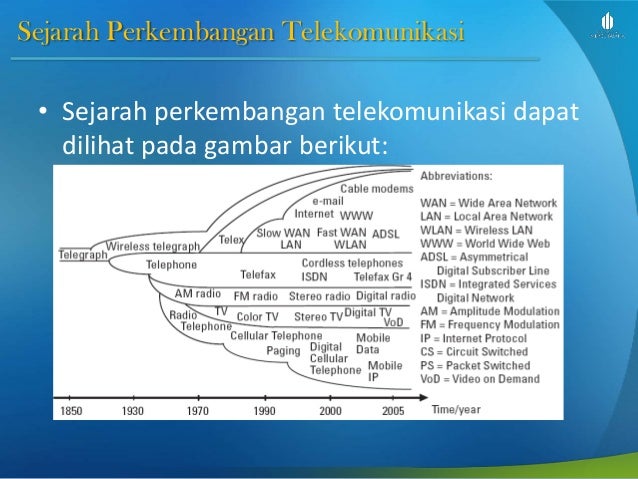 Dasar Telekomunikasi - Slide week 1b pendahuluan