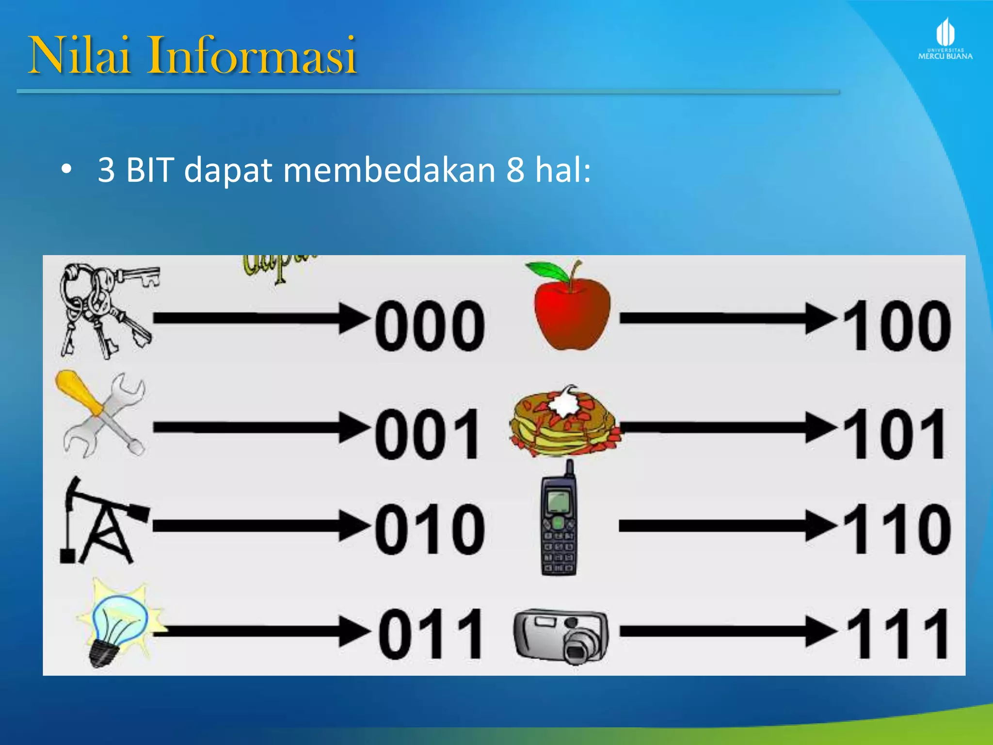 Nilai Informasi
• 3 BIT dapat membedakan 8 hal:
 