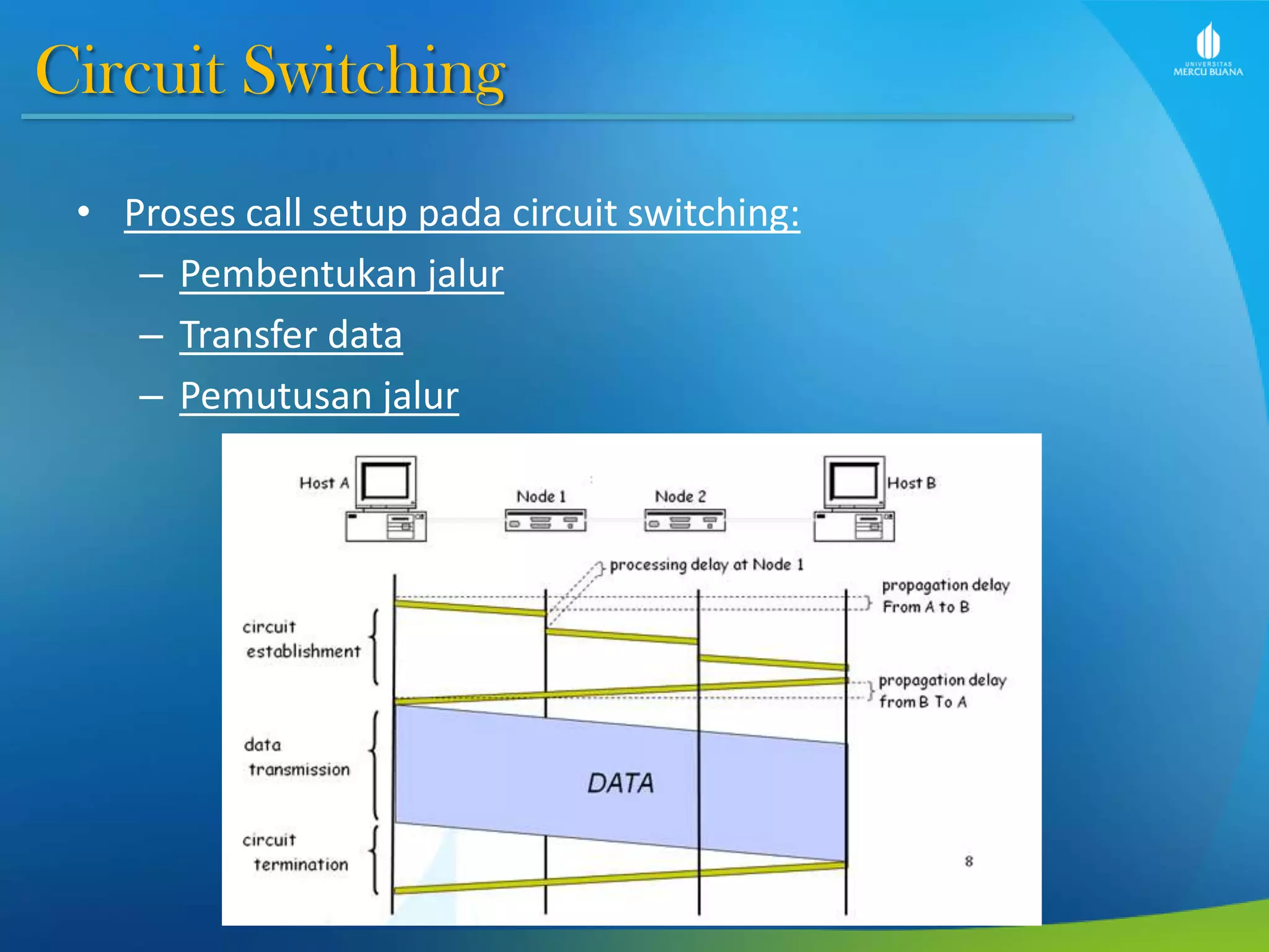 Circuit Switching
• Proses call setup pada circuit switching:
– Pembentukan jalur
– Transfer data
– Pemutusan jalur
 