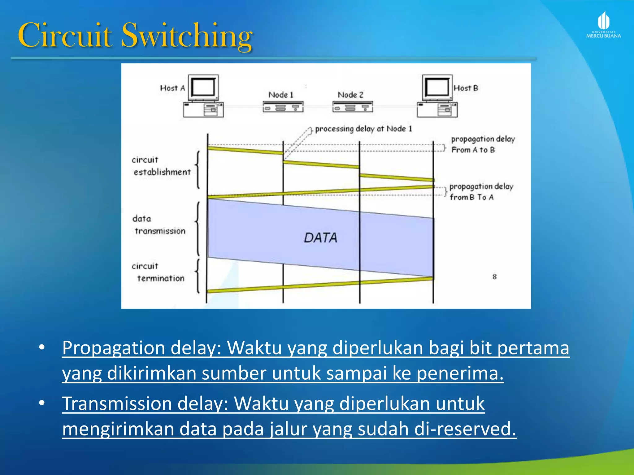 Circuit Switching
• Propagation delay: Waktu yang diperlukan bagi bit pertama
yang dikirimkan sumber untuk sampai ke penerima.
• Transmission delay: Waktu yang diperlukan untuk
mengirimkan data pada jalur yang sudah di-reserved.
 