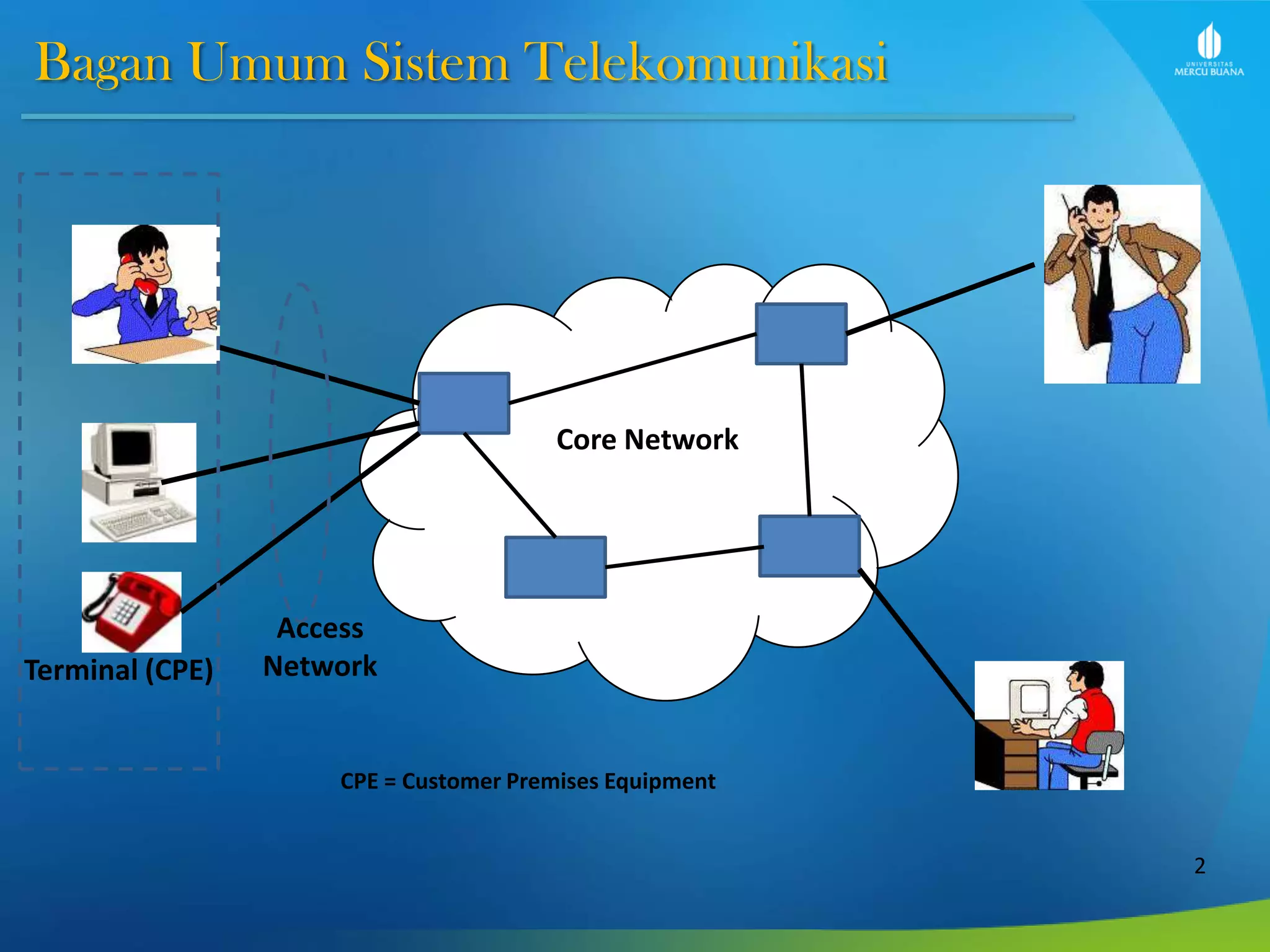 Bagan Umum Sistem Telekomunikasi
2
Core Network
Terminal (CPE)
Access
Network
CPE = Customer Premises Equipment
 