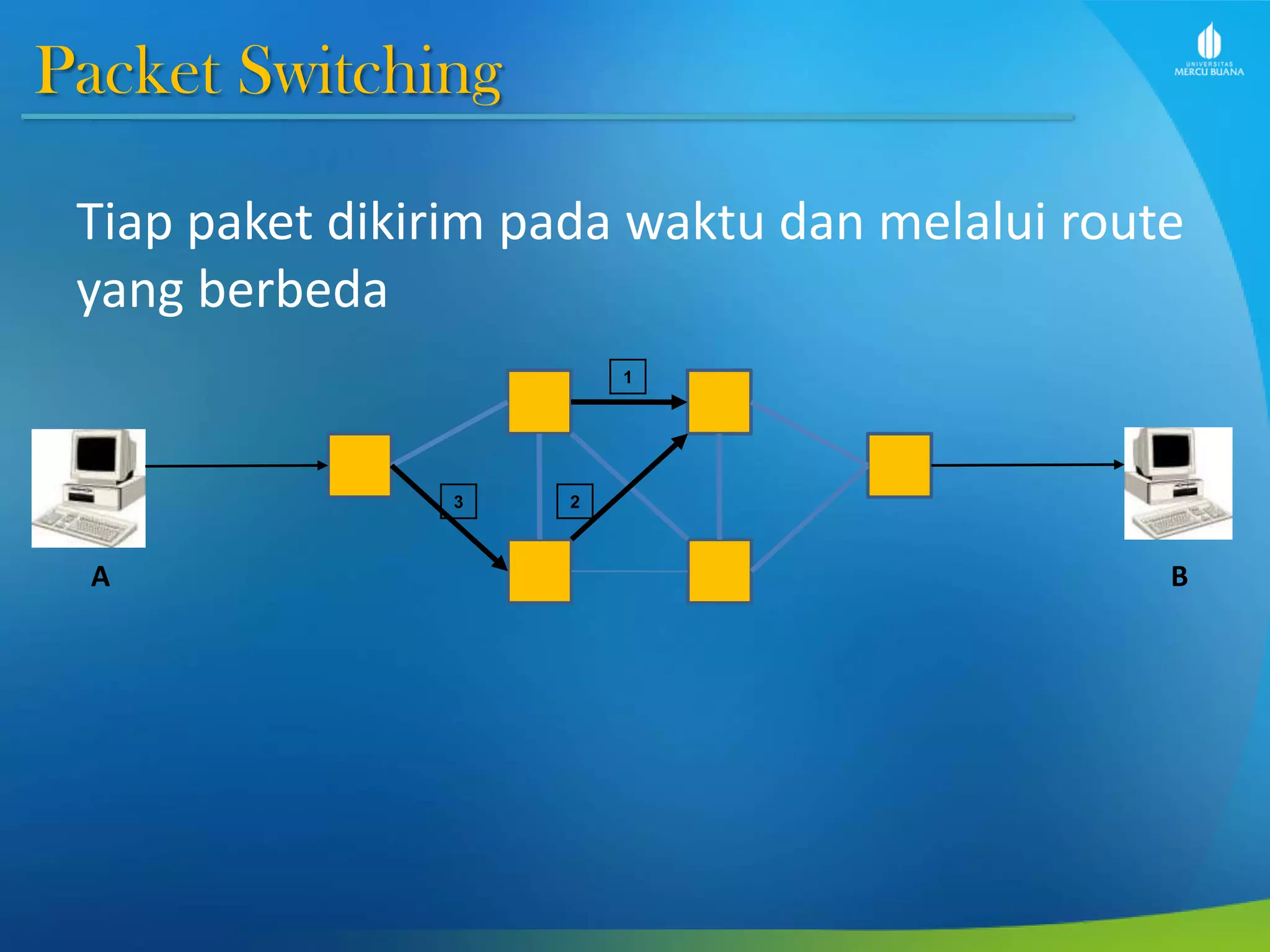 Packet Switching
Tiap paket dikirim pada waktu dan melalui route
yang berbeda
1
23
A B
 