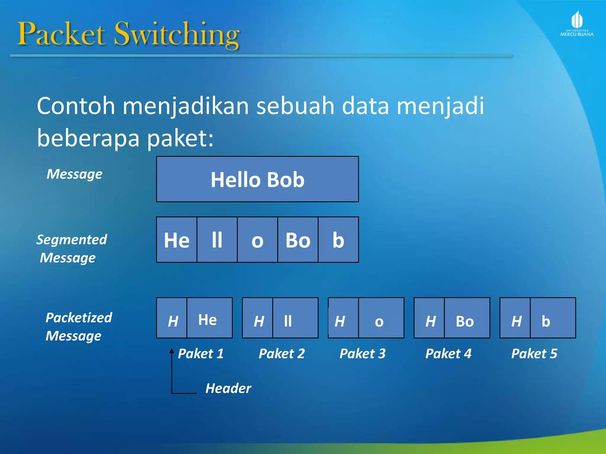 Packet Switching
Contoh menjadikan sebuah data menjadi
beberapa paket:
Hello Bob
He ll o bBo
H He H H H Hll o Bo b
Message
Segmented
Message
Packetized
Message
Header
Paket 1 Paket 2 Paket 3 Paket 4 Paket 5
 